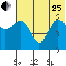 Ukolnoi Island tide chart for Sunday, June 25, 2023