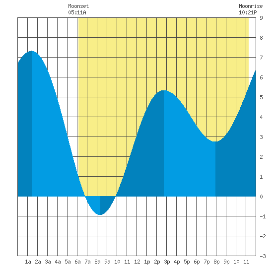 Ukolnoi Island tide chart for Friday, June 2, 2023