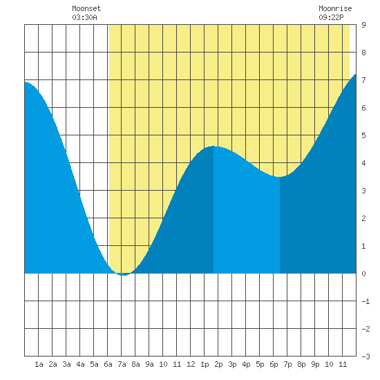 Ukolnoi Island tide chart for Friday, June 30, 2023