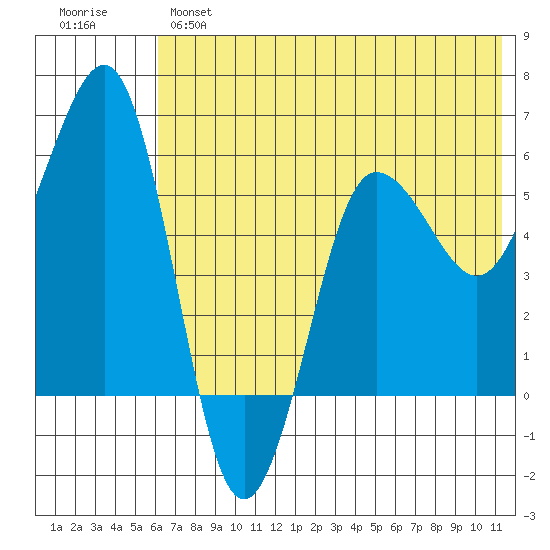 Ukolnoi Island tide chart for Monday, June 5, 2023