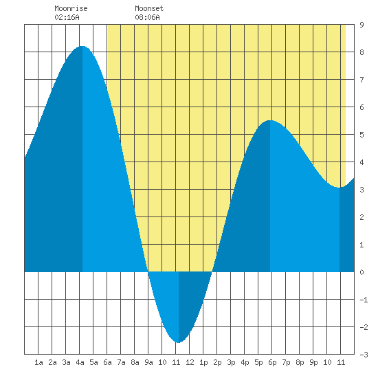 Ukolnoi Island tide chart for Tuesday, June 6, 2023