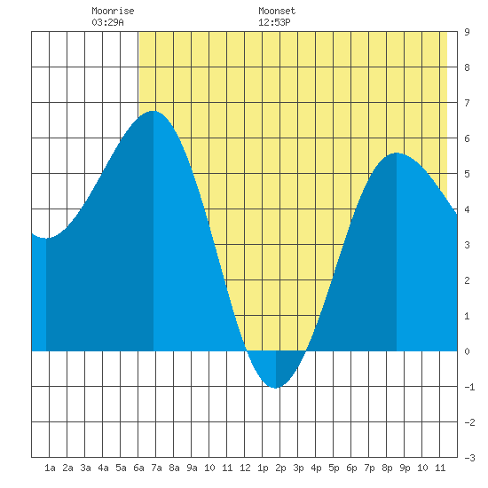 Ukolnoi Island tide chart for Friday, June 9, 2023