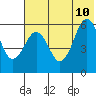Ukolnoi Island tide chart for Monday, July 10, 2023