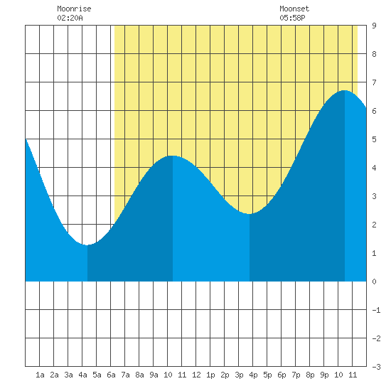 Ukolnoi Island tide chart for Tuesday, July 11, 2023