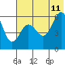 Ukolnoi Island tide chart for Tuesday, July 11, 2023