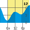 Ukolnoi Island tide chart for Wednesday, July 12, 2023