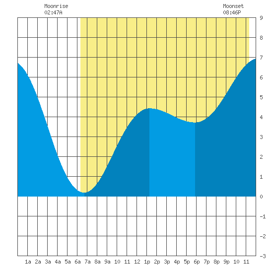 Ukolnoi Island tide chart for Thursday, July 13, 2023