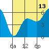 Ukolnoi Island tide chart for Thursday, July 13, 2023