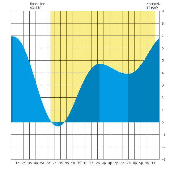 Ukolnoi Island tide chart for Friday, July 14, 2023