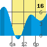 Ukolnoi Island tide chart for Sunday, July 16, 2023