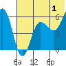 Ukolnoi Island tide chart for Saturday, July 1, 2023