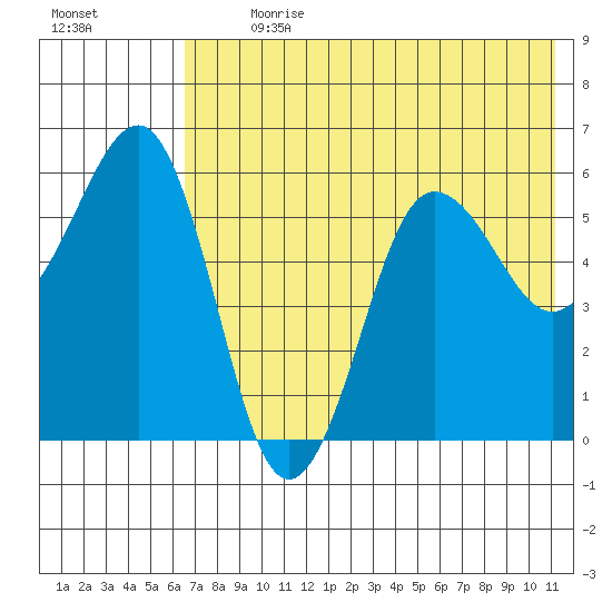 Ukolnoi Island tide chart for Thursday, July 20, 2023