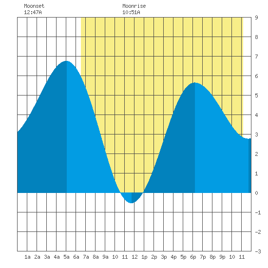 Ukolnoi Island tide chart for Friday, July 21, 2023