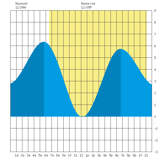 Ukolnoi Island tide chart for Saturday, July 22, 2023