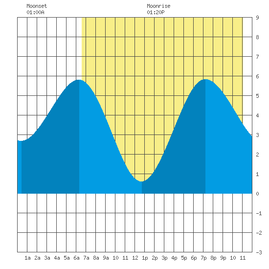 Ukolnoi Island tide chart for Sunday, July 23, 2023