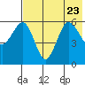 Ukolnoi Island tide chart for Sunday, July 23, 2023