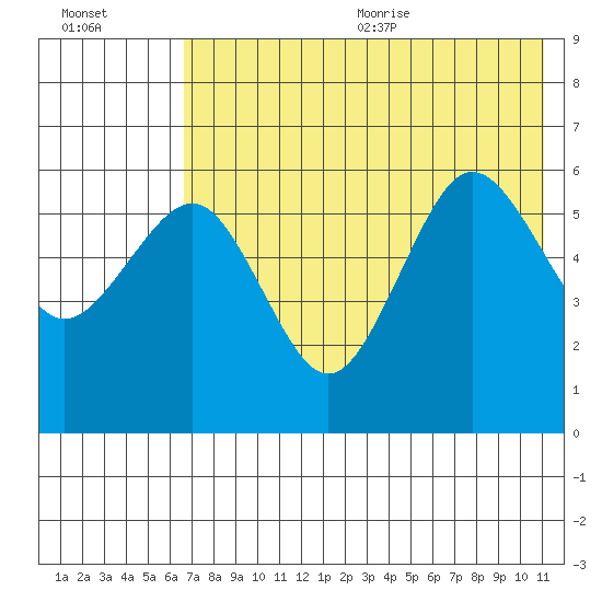 Ukolnoi Island tide chart for Monday, July 24, 2023
