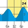 Ukolnoi Island tide chart for Monday, July 24, 2023