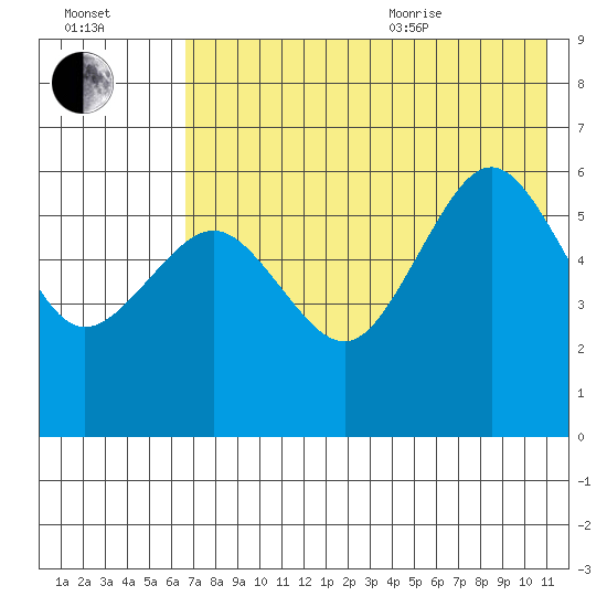 Ukolnoi Island tide chart for Tuesday, July 25, 2023