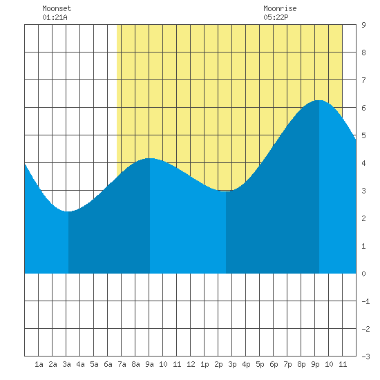 Ukolnoi Island tide chart for Wednesday, July 26, 2023
