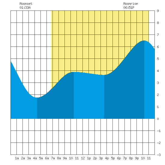 Ukolnoi Island tide chart for Thursday, July 27, 2023