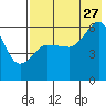Ukolnoi Island tide chart for Thursday, July 27, 2023
