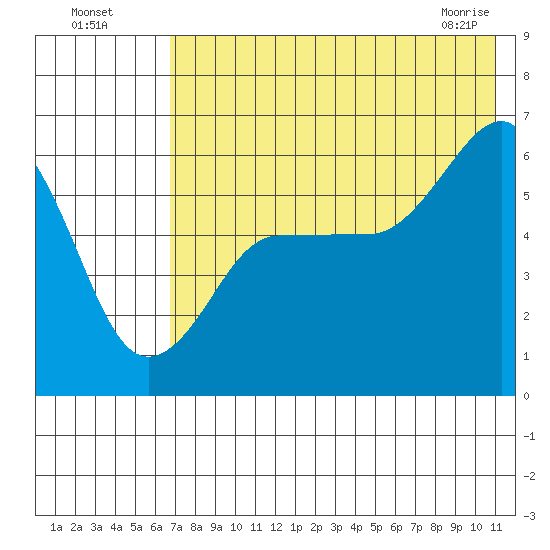 Ukolnoi Island tide chart for Friday, July 28, 2023