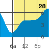 Ukolnoi Island tide chart for Friday, July 28, 2023