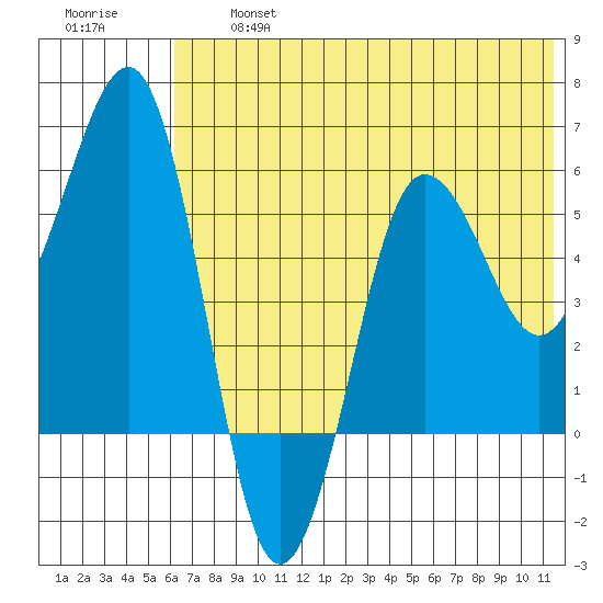 Ukolnoi Island tide chart for Wednesday, July 5, 2023