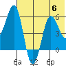 Ukolnoi Island tide chart for Thursday, July 6, 2023