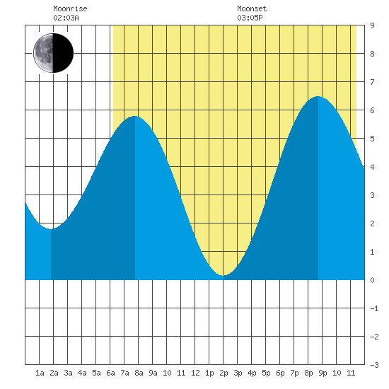 Ukolnoi Island tide chart for Sunday, July 9, 2023