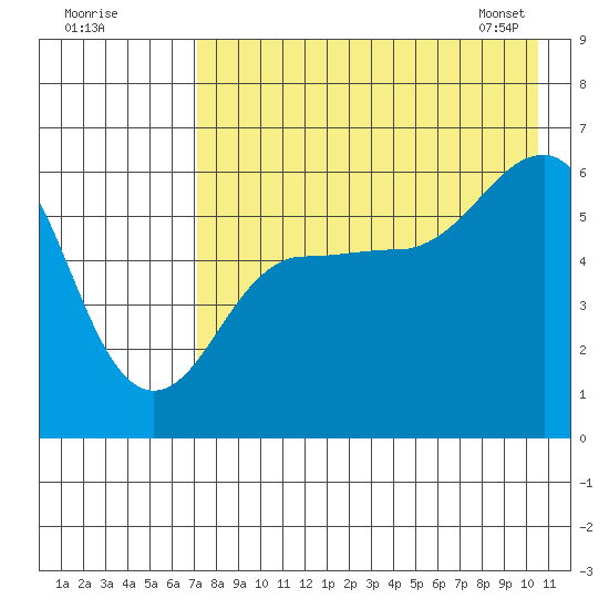 Ukolnoi Island tide chart for Thursday, August 10, 2023