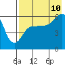 Ukolnoi Island tide chart for Thursday, August 10, 2023