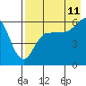 Ukolnoi Island tide chart for Friday, August 11, 2023