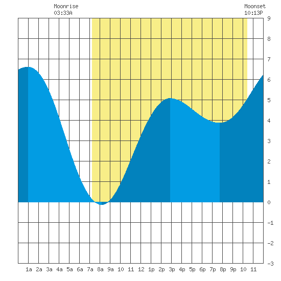 Ukolnoi Island tide chart for Sunday, August 13, 2023