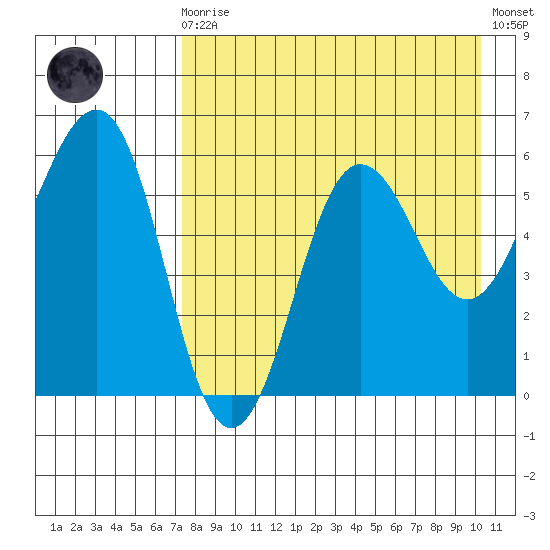 Ukolnoi Island tide chart for Wednesday, August 16, 2023
