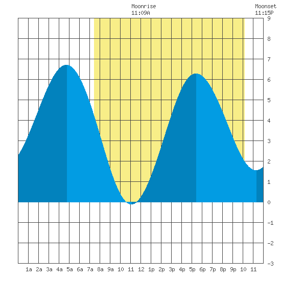 Ukolnoi Island tide chart for Saturday, August 19, 2023