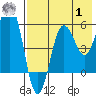 Ukolnoi Island tide chart for Tuesday, August 1, 2023
