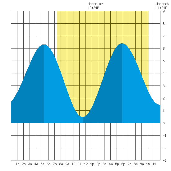 Ukolnoi Island tide chart for Sunday, August 20, 2023