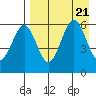 Ukolnoi Island tide chart for Monday, August 21, 2023
