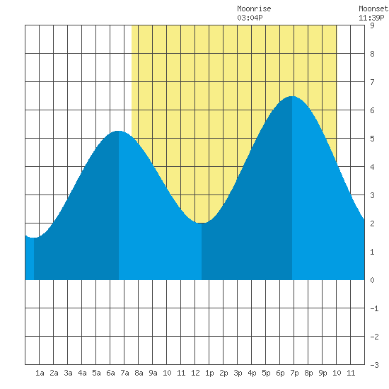 Ukolnoi Island tide chart for Tuesday, August 22, 2023