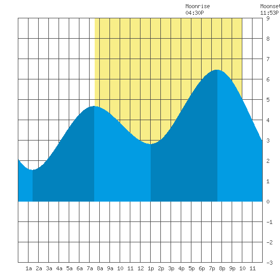 Ukolnoi Island tide chart for Wednesday, August 23, 2023