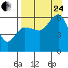Ukolnoi Island tide chart for Thursday, August 24, 2023
