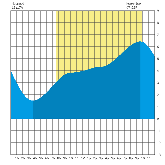 Ukolnoi Island tide chart for Friday, August 25, 2023