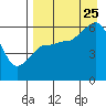 Ukolnoi Island tide chart for Friday, August 25, 2023
