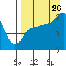 Ukolnoi Island tide chart for Saturday, August 26, 2023