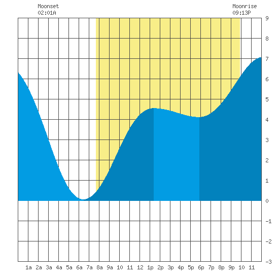 Ukolnoi Island tide chart for Sunday, August 27, 2023