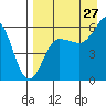 Ukolnoi Island tide chart for Sunday, August 27, 2023