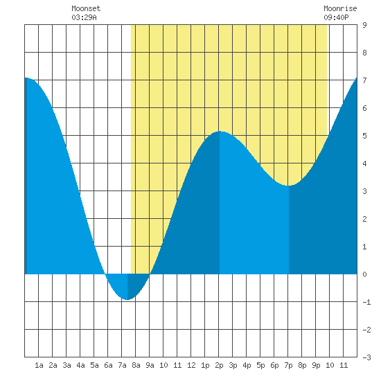 Ukolnoi Island tide chart for Monday, August 28, 2023