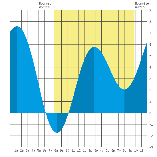 Ukolnoi Island tide chart for Tuesday, August 29, 2023